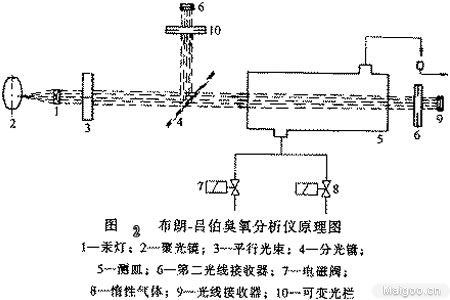 碘量法測臭氧濃度的方法(1) 碘量法測臭氧濃度的方法(1)